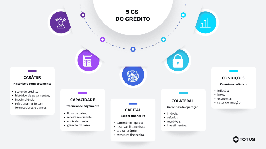 Infográfico explicando os 5 Cs do crédito: caráter, capacidade, capital, colateral e condições na análise de risco financeiro