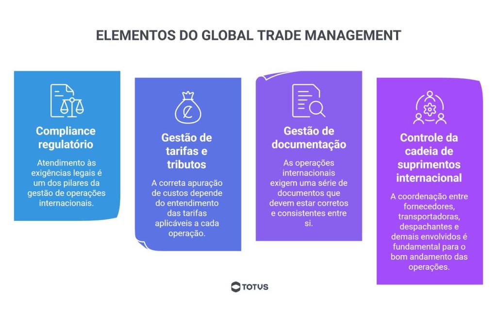 Infográfico com os principais elementos do Global Trade Management, incluindo compliance regulatório, gestão de tarifas, documentação e cadeia de suprimentos internacional