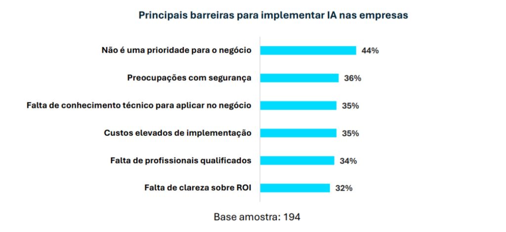 Gráfico de barras horizontais com as principais barreiras para implementar IA na empresas, como preocupações com segurança, custos elevados de implementação e falta de clareza sobre ROI.