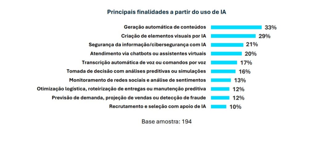 Gráfico de barras horizontais com as principais finalidades do uso de IA em empresas, como geração automática de conteúdo, criação de elementos visuais por IA, cibersegurança com IA e outros.