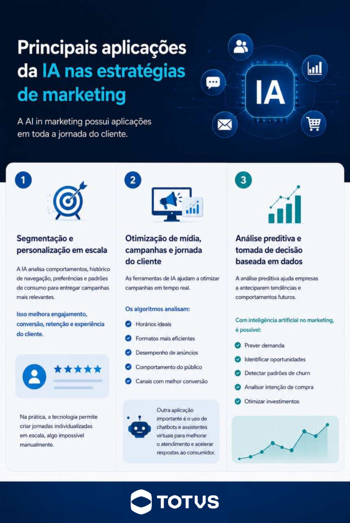 Infográfico sobre principais aplicações de AI in marketing, destacando segmentação e personalização, otimização de campanhas e análise preditiva baseada em dados.