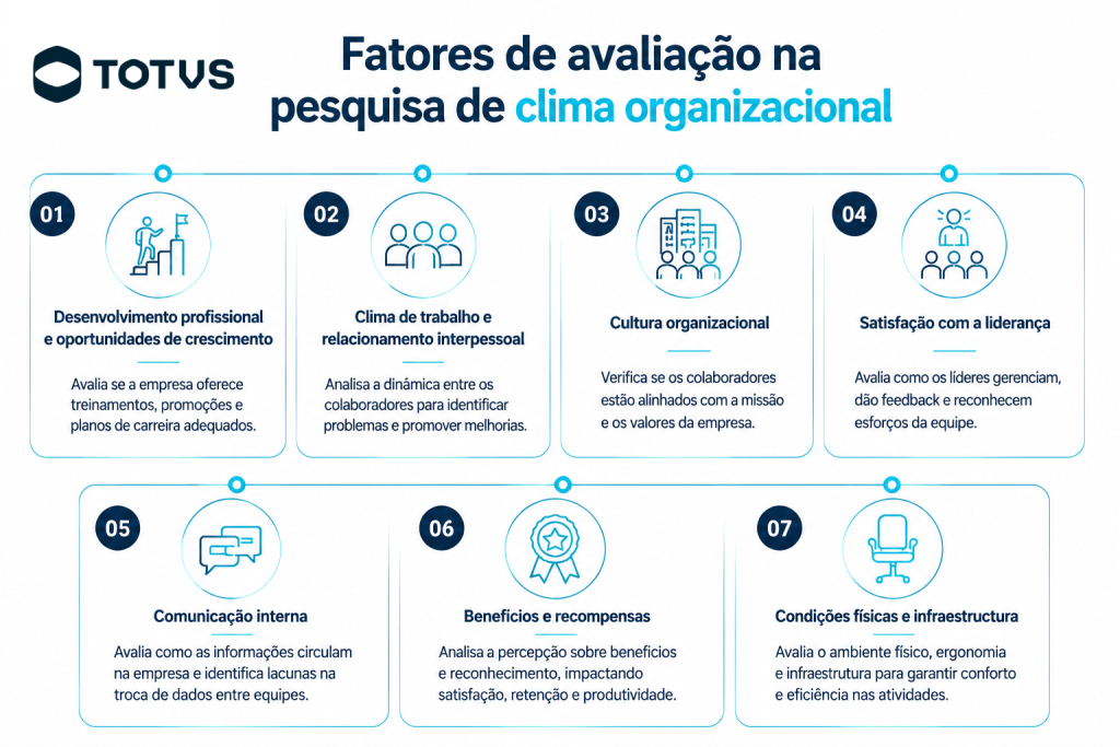 Infográfico destacando os principais fatores a serem avaliados em uma pesquisa de clima organizacional: desenvolvimento profissional, clima de trabalho, cultura organizacional, satisfação com a liderança, comunicação interna, benefícios e infraestrutura, com ícones ilustrativos e cores corporativas.