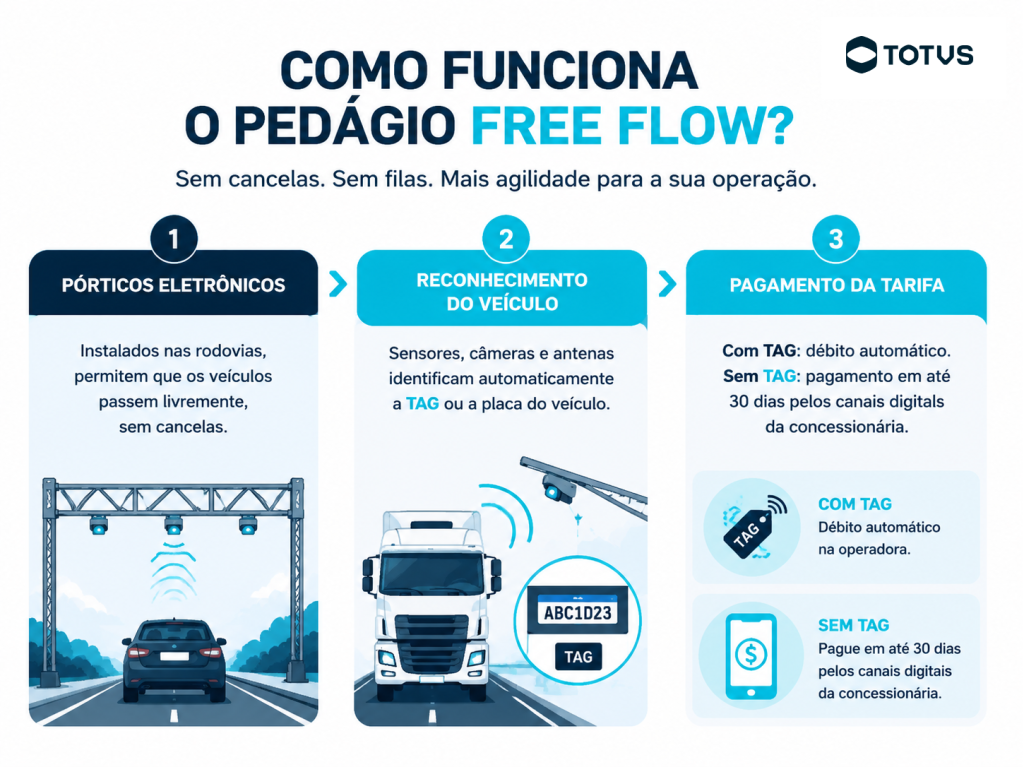 Infográfico ilustrando o funcionamento do pedágio free flow em três etapas: 1. Pórticos eletrônicos, 2. Reconhecimento do veículo, 3. Pagamento da tarifa, com ícones e explicações claras.