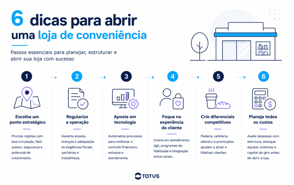 Infográfico com 6 dicas para abrir uma loja de conveniência, incluindo escolha do ponto comercial, regularização da operação, automação da loja, experiência do cliente, diferenciais competitivos e planejamento financeiro.