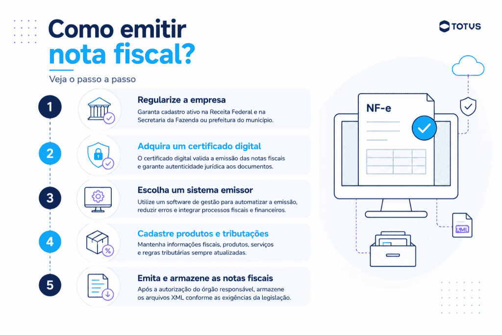 Infográfico explicando como emitir nota fiscal eletrônica, com passo a passo para regularização da empresa, certificado digital, sistema emissor, cadastro tributário e armazenamento de arquivos XML.