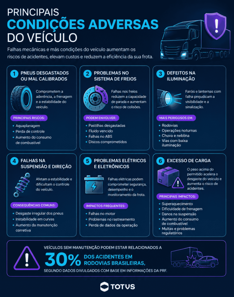nfográfico sobre as principais condições adversas do veículo, incluindo pneus desgastados, falhas nos freios, problemas elétricos e excesso de carga na operação logística.