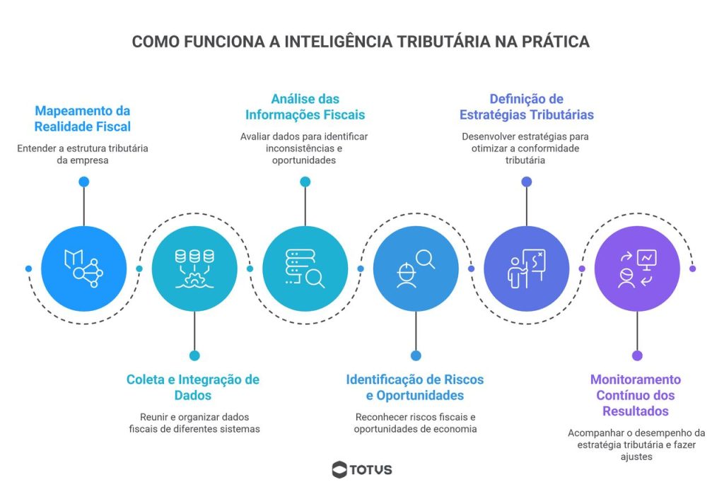 Infográfico com tapas de como funciona a inteligência tributária na prática, incluindo análise de dados e planejamento fiscal