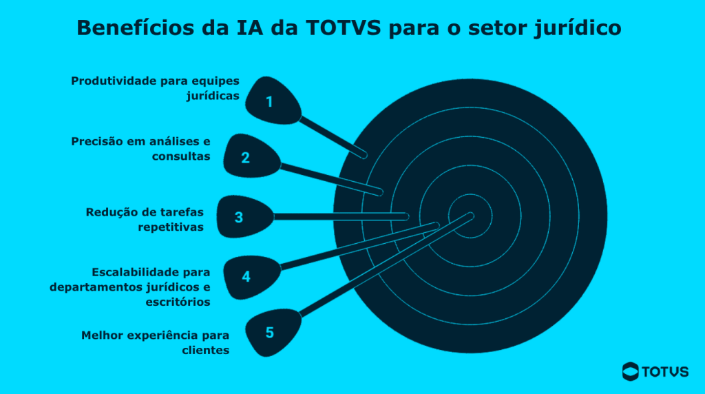 Infográfico com os principais benefícios da IA da TOTVS para o setor jurídico, destacando produtividade para equipes jurídicas, precisão em análises e consultas, redução de tarefas repetitivas, escalabilidade para escritórios e melhor experiência para clientes.