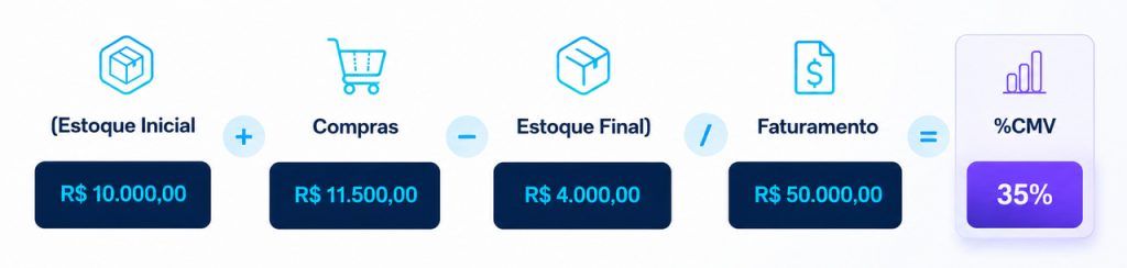Exemplo visual de cálculo do CMV em porcentagem com estoque inicial, compras, estoque final e faturamento no varejo.