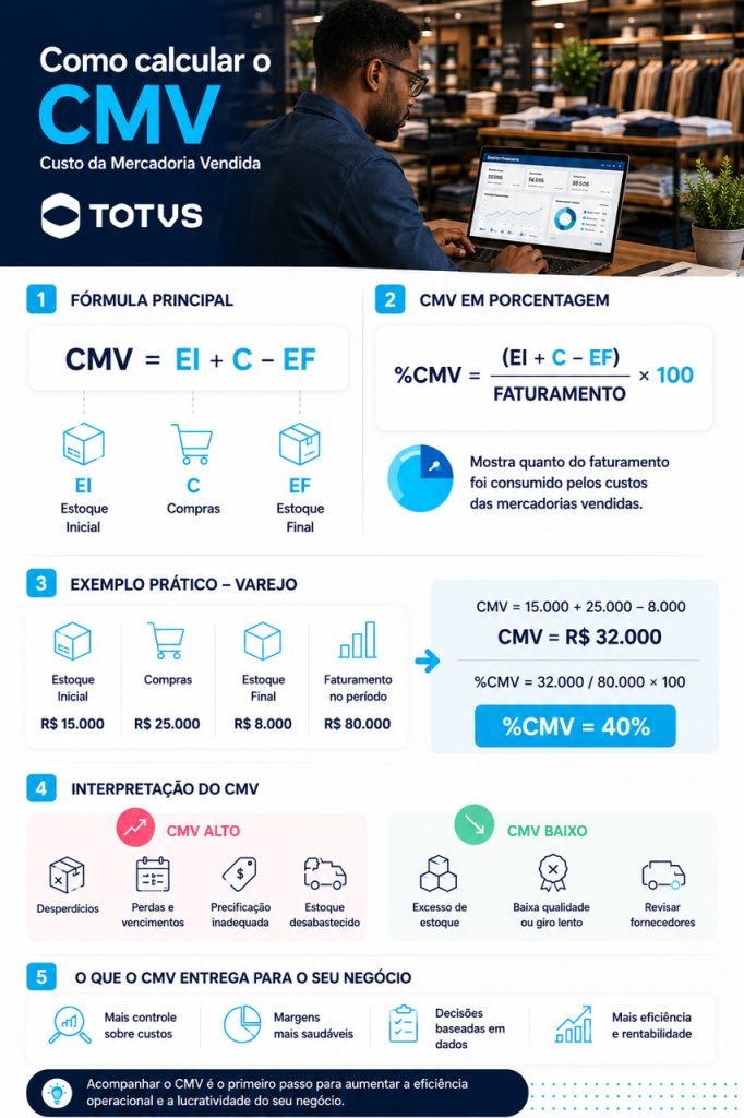 Infográfico mostrando como calcular o CMV (Custo da Mercadoria Vendida) no varejo com fórmulas, exemplo prático e interpretação do indicador.