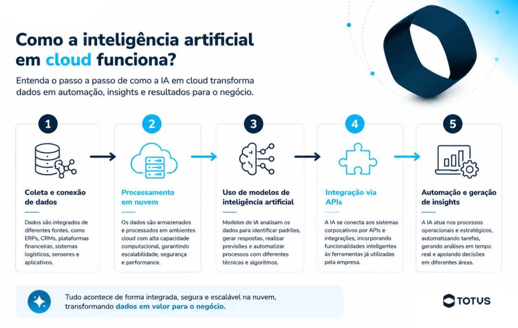 Infográfico mostrando como funciona a inteligência artificial em cloud, com etapas de coleta de dados, processamento em nuvem, modelos de IA, integração via APIs e automação de processos empresariais