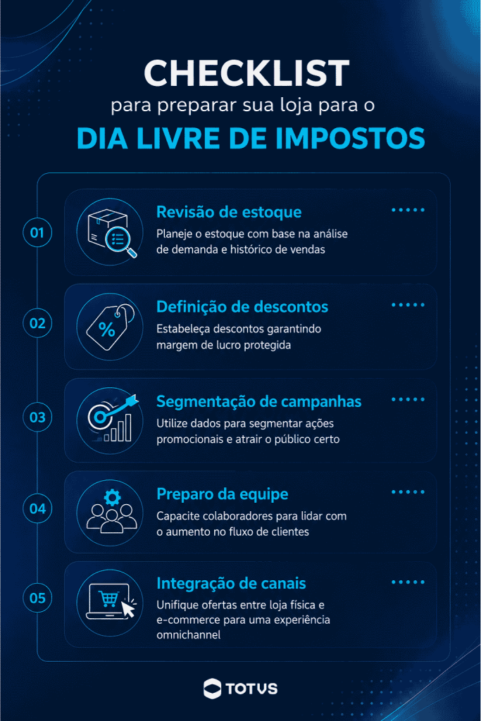 Checklist visual com cinco etapas para preparar o varejo para o Dia Livre de Impostos, incluindo revisão de estoque, definição de descontos, segmentação de campanhas, preparo da equipe e integração entre canais.