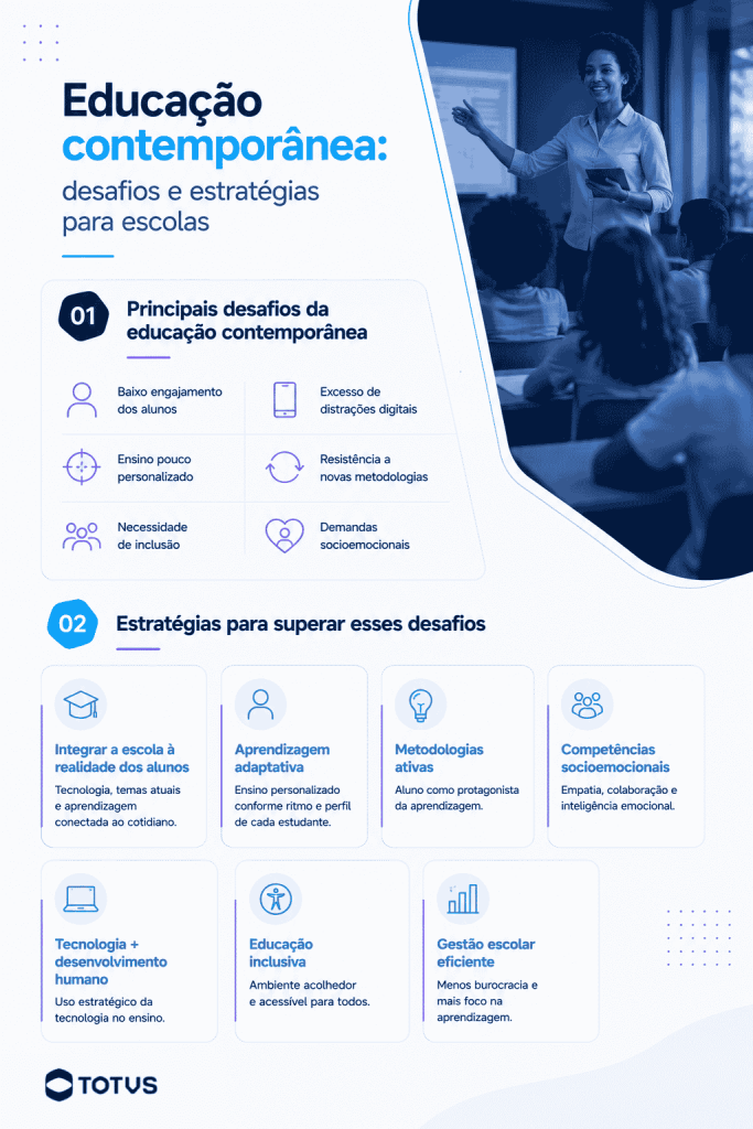 Infográfico sobre educação contemporânea apresentando principais desafios da educação atual e estratégias para escolas, incluindo metodologias ativas, aprendizagem adaptativa, inclusão e tecnologia educacional