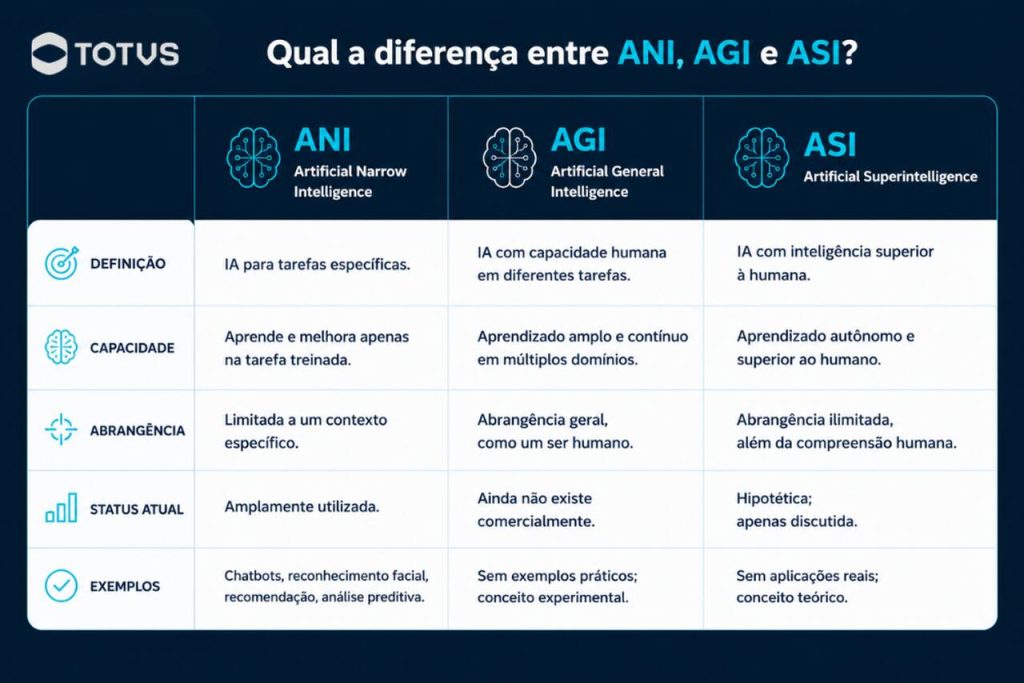 Tabela comparativa entre Artificial Narrow Intelligence, Artificial Superintelligence e Artificial General Intelligence em fundo azul escuro. A imagem apresenta três colunas destacando definições, capacidades, abrangência, status atual e exemplos de cada tipo de inteligência artificial.