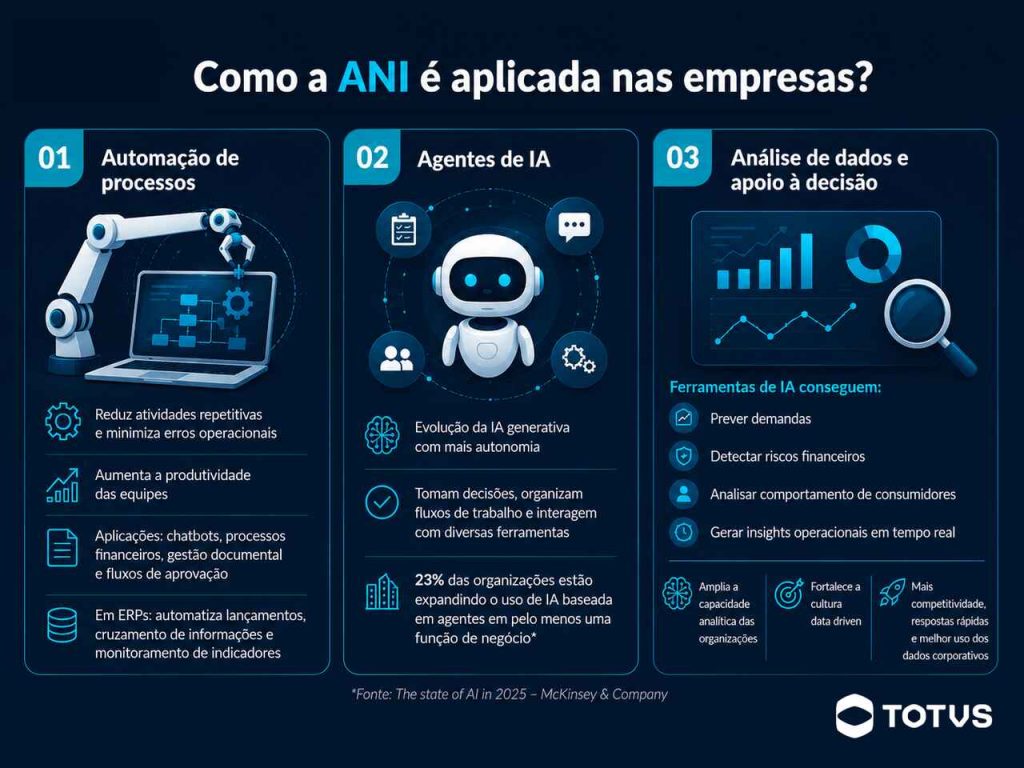 Infográfico sobre Artificial Narrow Intelligence (ANI) aplicada nas empresas, com três cards destacando automação de processos, agentes de IA e análise de dados. A imagem mostra aplicações corporativas da inteligência artificial estreita em sistemas ERP, produtividade operacional, tomada de decisão e análise preditiva, utilizando identidade visual em azul escuro, azul claro e branco.