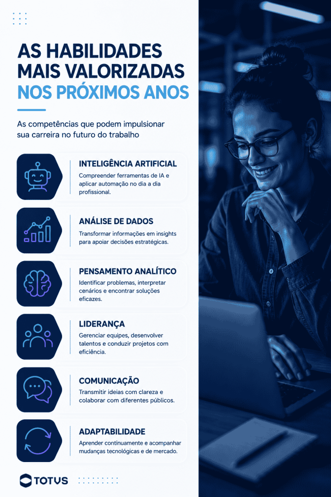 Infográfico destacando as habilidades mais valorizadas nos próximos anos, incluindo inteligência artificial, análise de dados, pensamento analítico, liderança, comunicação e adaptabilidade para o futuro do trabalho.