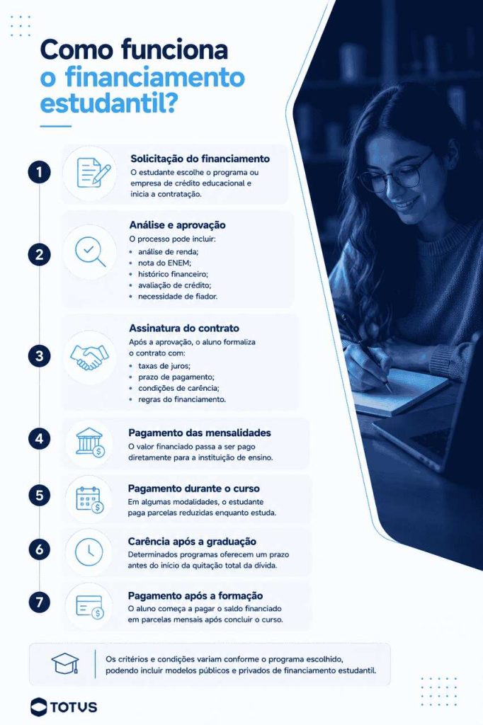 Infográfico explicando como funciona o financiamento estudantil, com etapas como solicitação, análise de crédito, assinatura de contrato, pagamento durante o curso e quitação após a graduação.