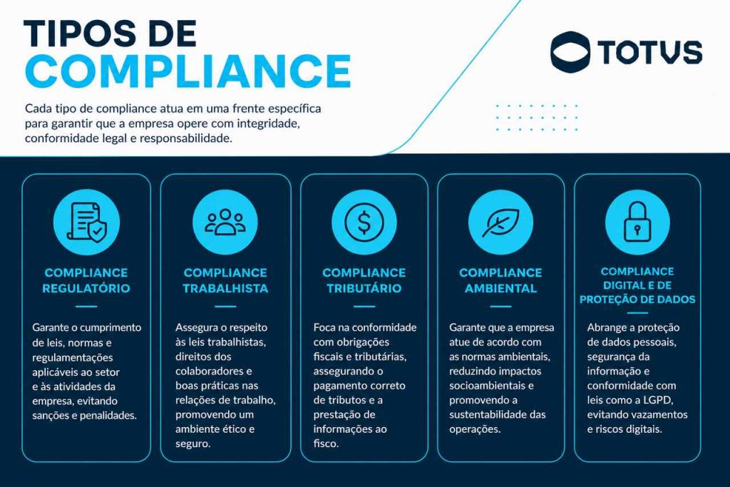infográfico sobre tipos de compliance