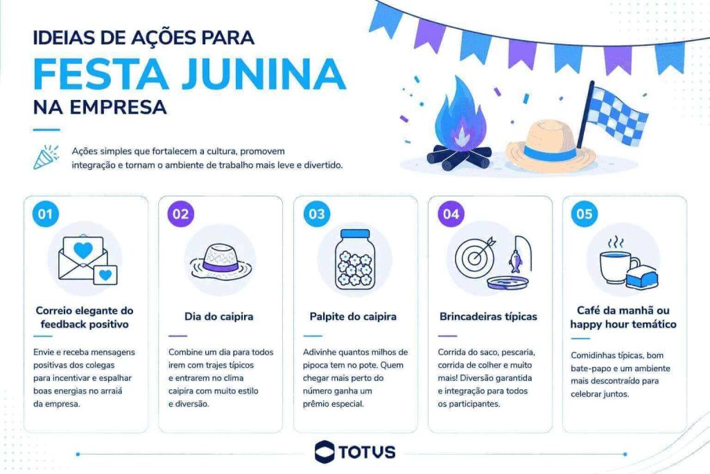 Infográfico com ideias de ações para festa junina na empresa, incluindo correio elegante do feedback positivo, dia do caipira, palpite do caipira, brincadeiras típicas e café da manhã ou happy hour temático.