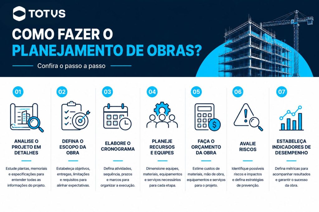 infográfico com passo a passo de como fazer planejamento de obras