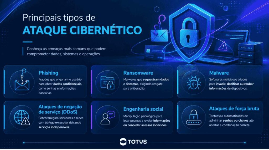 Infográfico explicativo sobre os principais tipos de ataque cibernético, destacando phishing, ransomware, malware, ataques DDoS, engenharia social e força bruta.