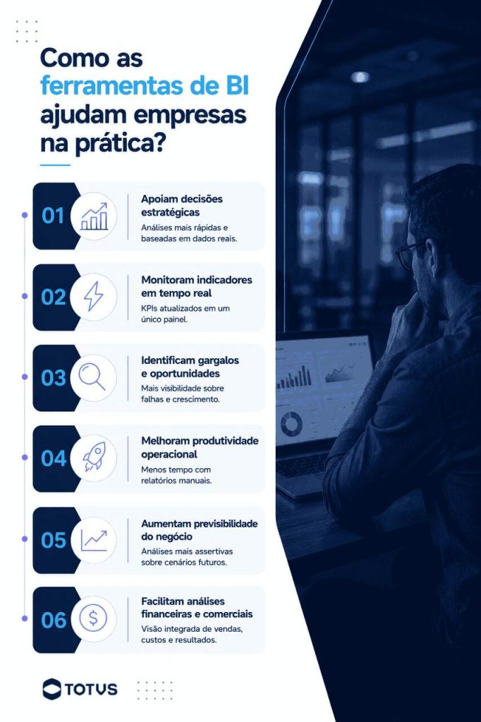 Infográfico mostrando como as ferramentas de BI ajudam empresas na prática, com benefícios como tomada de decisão estratégica, monitoramento de indicadores e aumento da produtividade