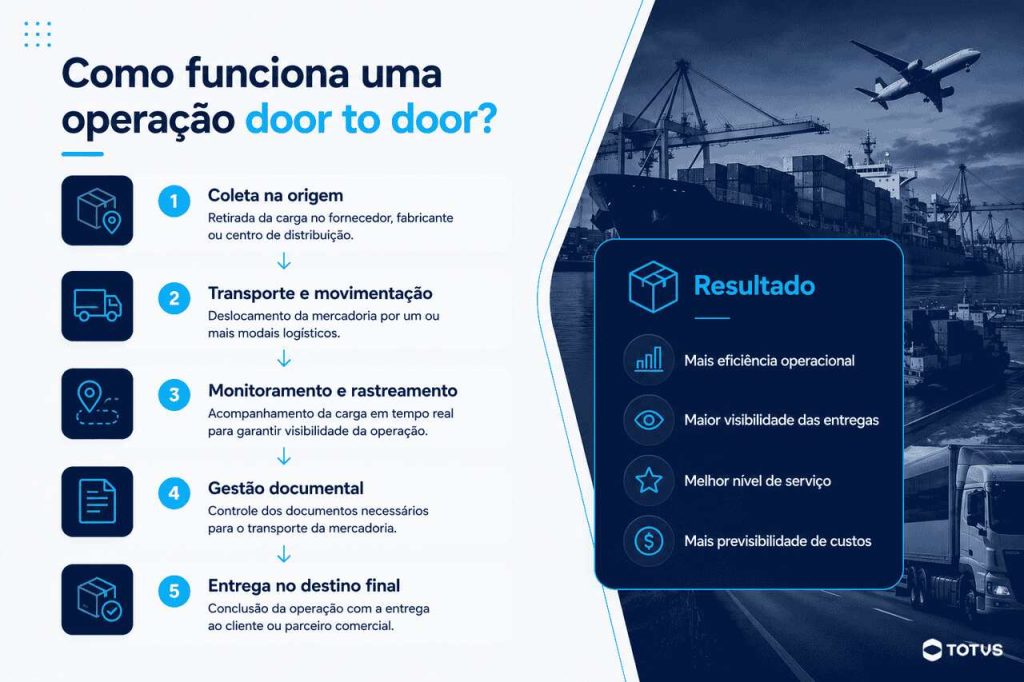 Infográfico explicando as etapas de uma operação door to door, desde a coleta da carga até a entrega no destino final.