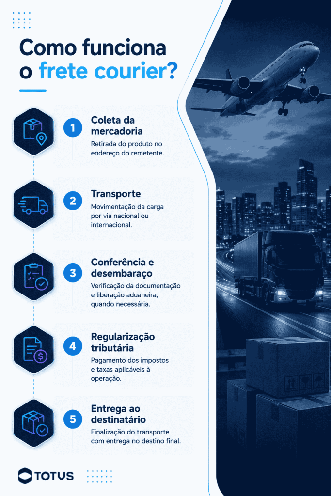 Infográfico mostra as etapas do frete courier, desde a coleta da mercadoria até a entrega ao destinatário, incluindo transporte, desembaraço aduaneiro e regularização tributária.