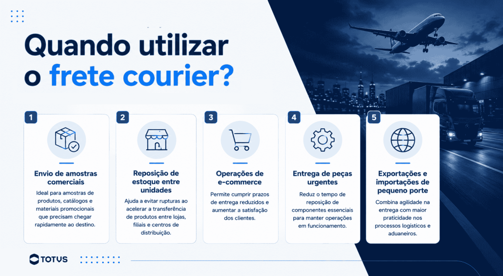 Infográfico apresenta as principais aplicações do frete courier, incluindo envio de amostras comerciais, reposição de estoque, operações de e-commerce, entrega de peças urgentes e importações e exportações de pequeno porte.