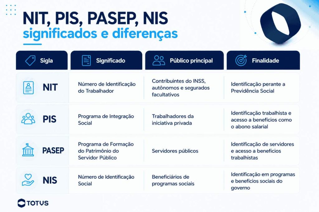 Infográfico comparando NIT, PIS, PASEP e NIS, com significado, público principal e finalidade de cada cadastro utilizado em sistemas de Previdência Social, benefícios trabalhistas e programas sociais do governo