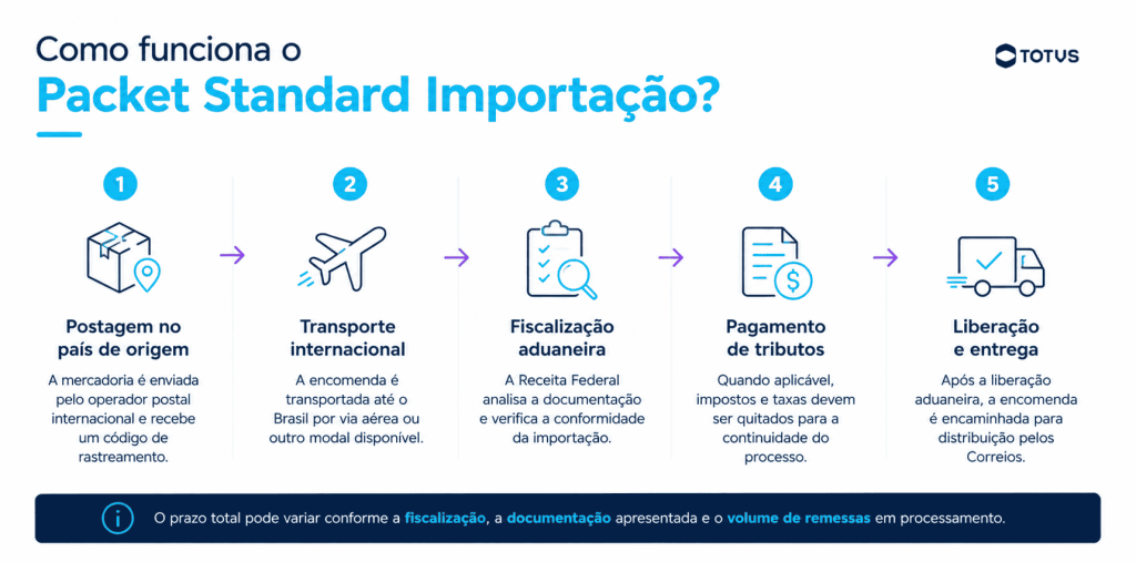 Infográfico mostrando as etapas do Packet Standard Importação, da postagem internacional à entrega da encomenda