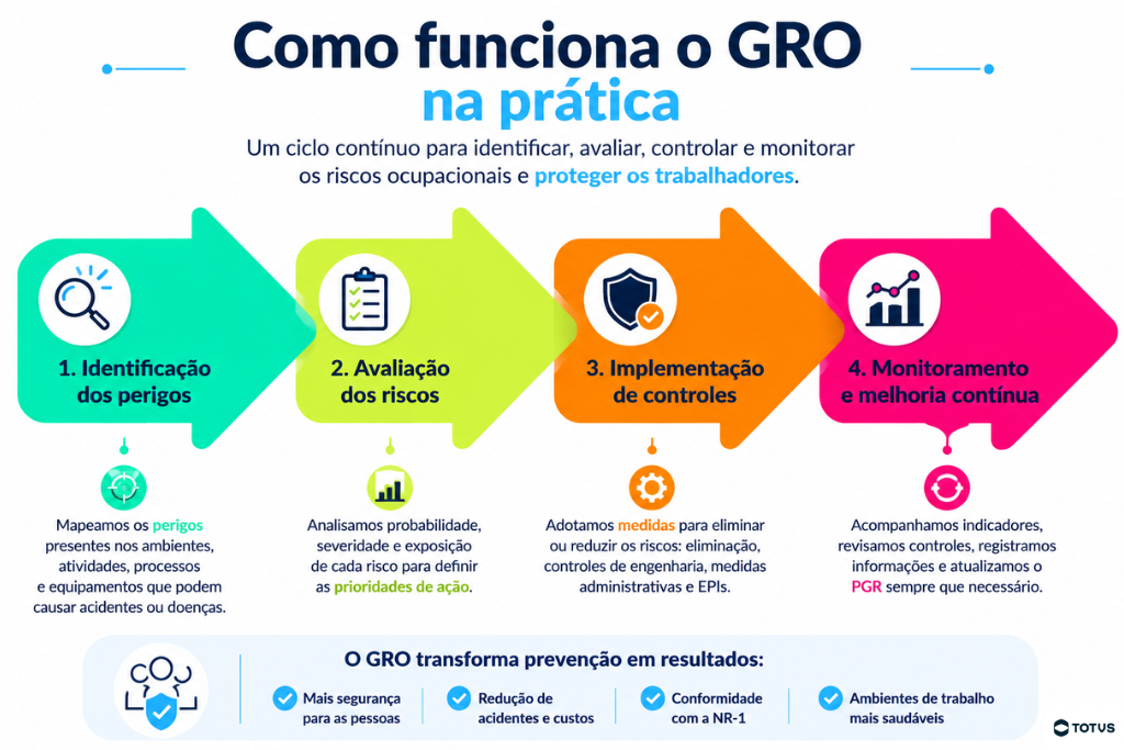 Infográfico GRO apresenta etapas práticas de identificação, avaliação, controle e monitoramento contínuo dos riscos ocupacionais.