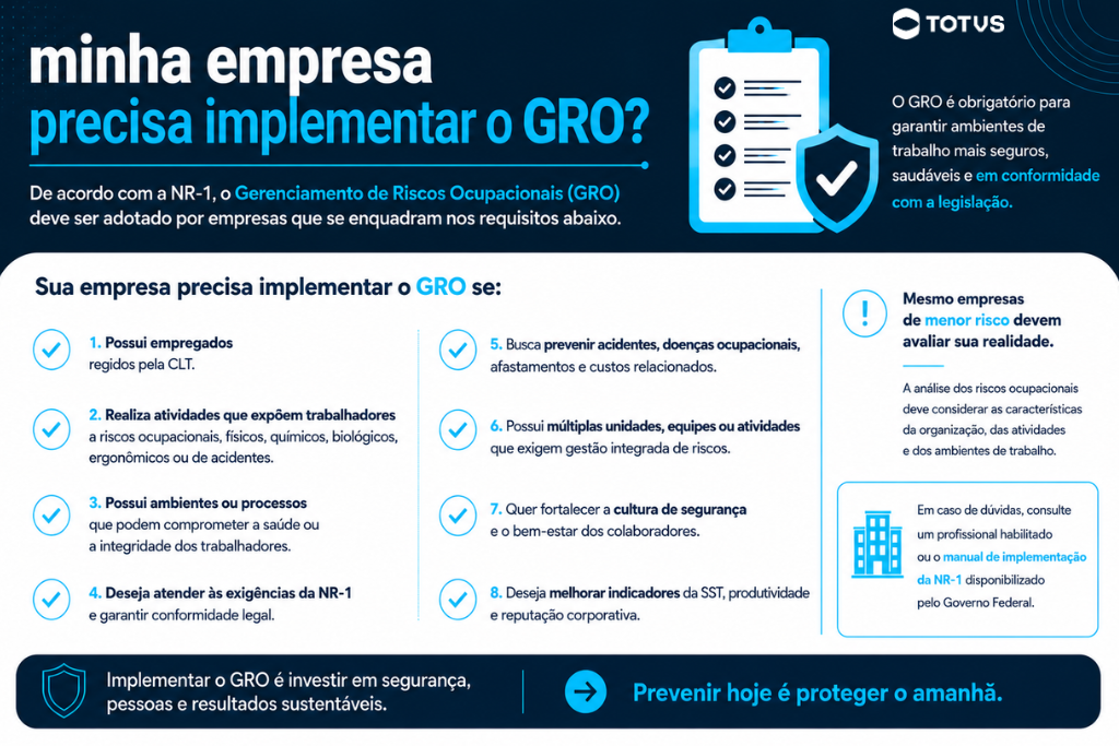 Infográfico sobre GRO mostra checklist para empresas avaliarem obrigatoriedade, conformidade NR-1 e gestão preventiva riscos.