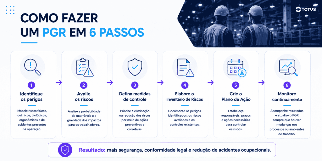 Infográfico apresenta os seis passos para elaborar um PGR Segurança do Trabalho, incluindo identificação de perigos, avaliação de riscos e plano de ação.