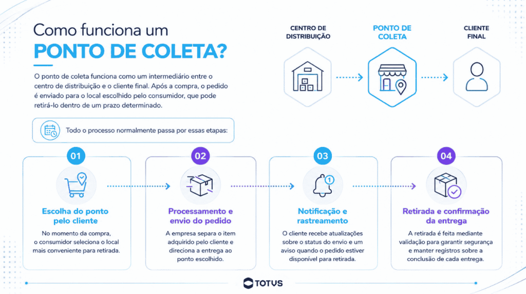Infográfico explicando como funciona um ponto de coleta