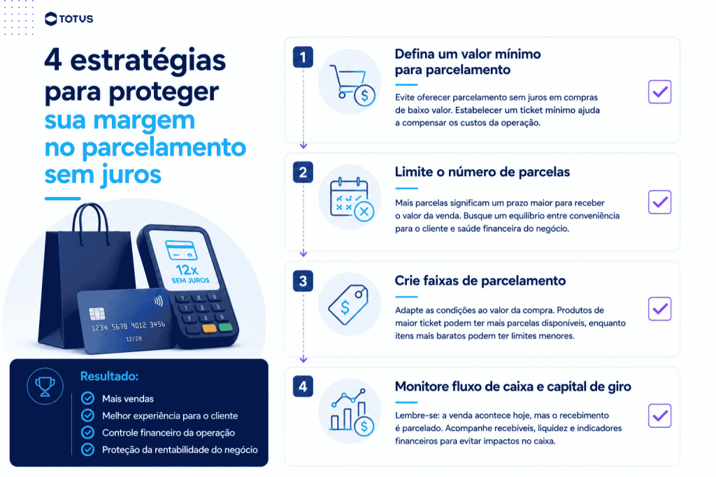 Infográfico sobre estratégias para proteger a margem de lucro no parcelamento sem juros, destacando valor mínimo de compra, limite de parcelas, faixas de parcelamento e controle de fluxo de caixa.