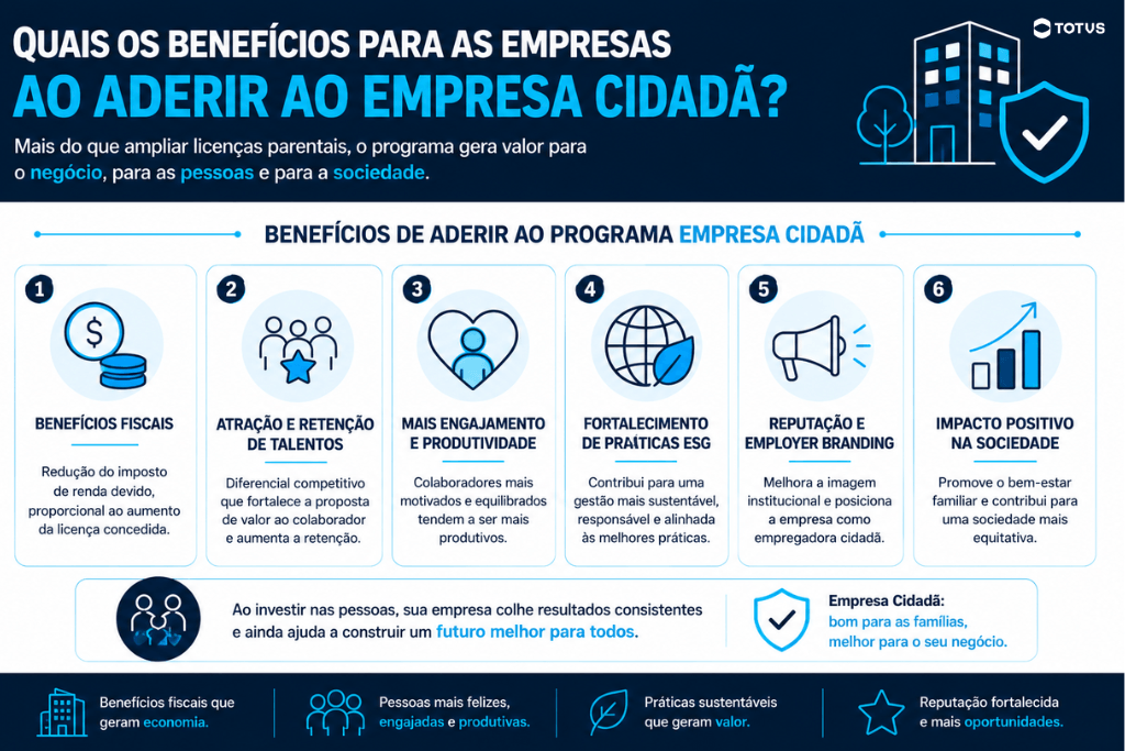 Infográfico apresenta benefícios fiscais e sociais oferecidos pelo programa empresa cidadã empresarial.