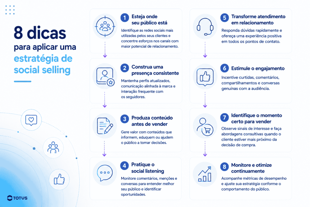 Infográfico sobre social selling apresentando oito etapas para vender mais pelas redes sociais, incluindo presença digital, produção de conteúdo, social listening, engajamento, relacionamento com clientes e otimização de resultados