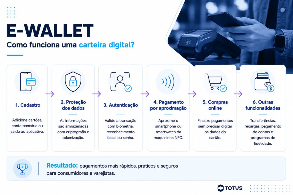 Infográfico mostra como funciona uma e-wallet, desde o cadastro dos dados e proteção das informações até autenticação, pagamento por aproximação, compras online e outras funcionalidades das carteiras digitais