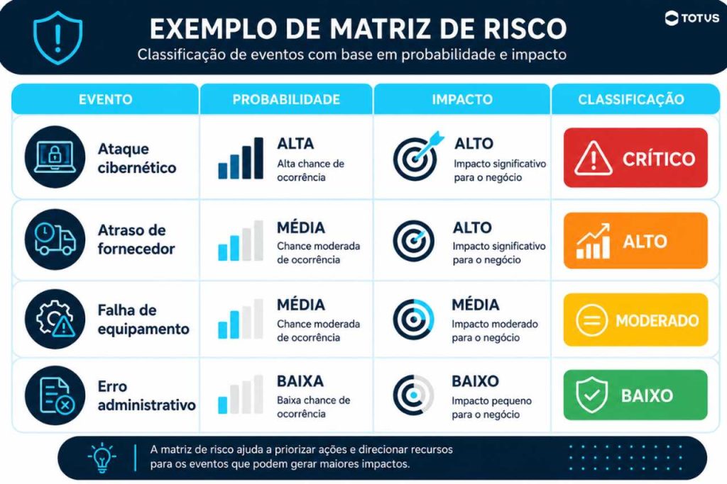 Matriz de risco empresarial classificando eventos por probabilidade, impacto e nível de criticidade operacional.