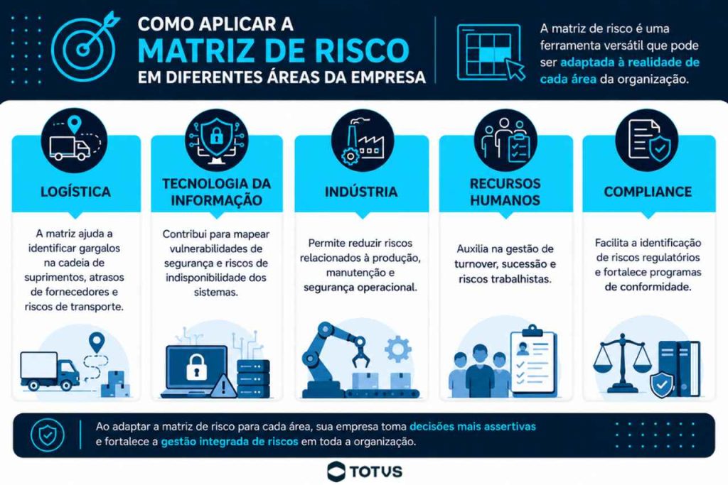 Infográfico mostrando aplicações da matriz de risco em logística, TI, indústria, RH e compliance empresarial.