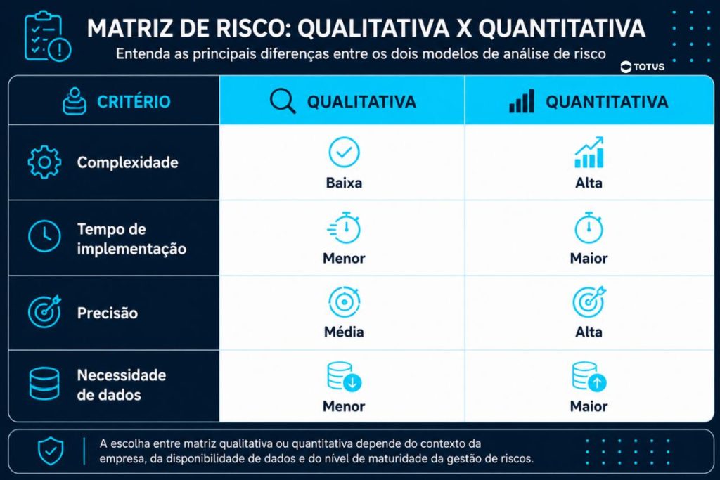 Comparação entre matriz de risco qualitativa e quantitativa, destacando complexidade, precisão, dados e implementação.