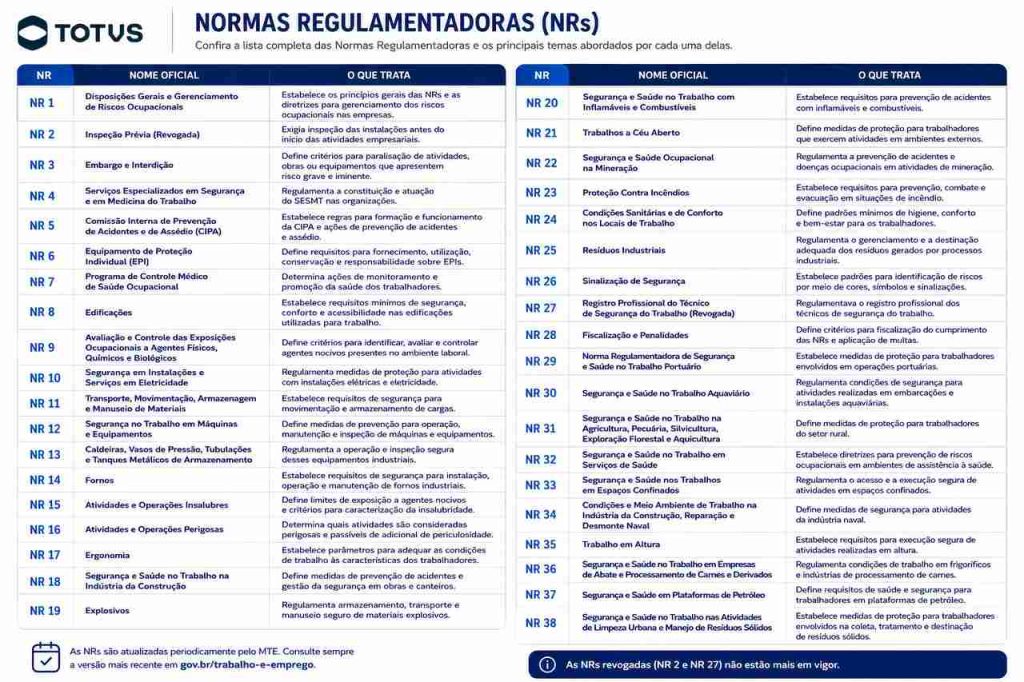 Tabela com todas as normas regulamentadoras atualizadas conforme site do Ministério do Trabalho e do Emprego.