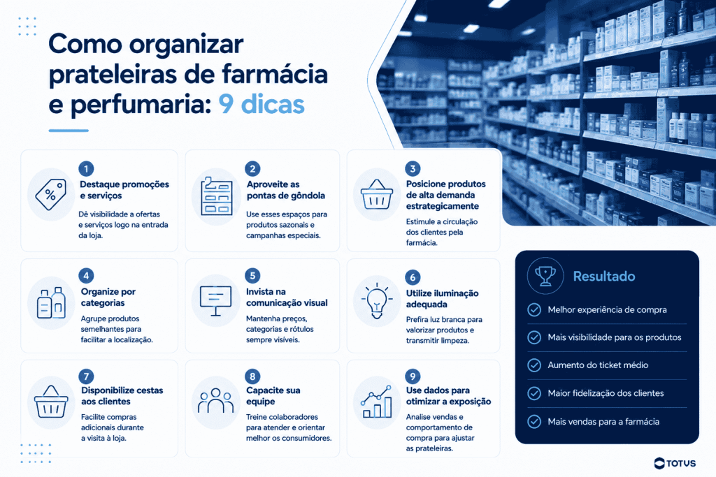 Infográfico com 9 dicas sobre como organizar prateleiras de farmácia e perfumaria, abordando exposição de produtos, pontas de gôndola, categorização, comunicação visual, iluminação, treinamento da equipe e uso de dados para aumentar vendas e melhorar a experiência do cliente.