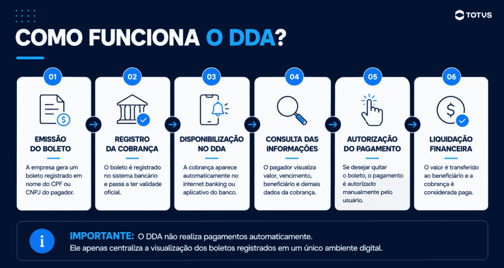 Infográfico explicando como funciona o DDA bancário, desde a emissão e registro do boleto até a autorização do pagamento e liquidação financeira