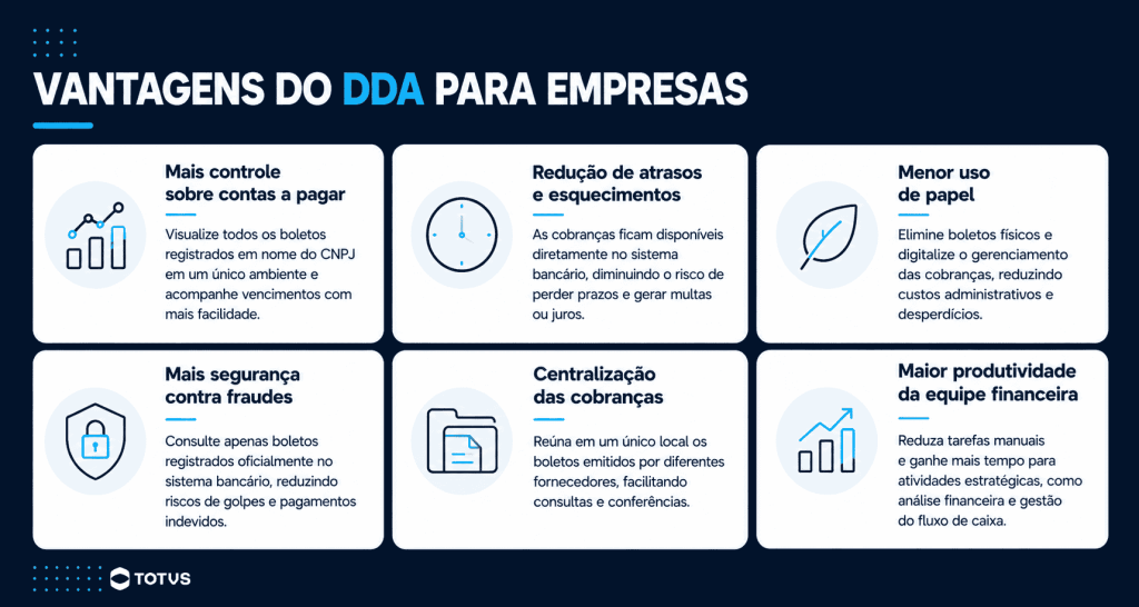 Infográfico com os benefícios do DDA para empresas, incluindo controle financeiro, redução de atrasos, segurança contra fraudes e produtividade da equipe financeira