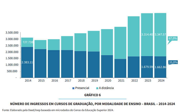 Gráfico mostrando a evolução dos ingressos em cursos presenciais e a distância no Brasil entre 2014 e 2024, contexto que impulsionou o marco regulatório do EAD.