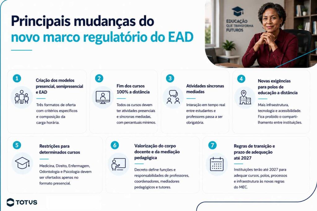 Infográfico com as principais mudanças do novo marco regulatório do EAD de 2025, incluindo novos formatos de ensino, atividades síncronas mediadas, exigências para polos e regras de transição até 2027.