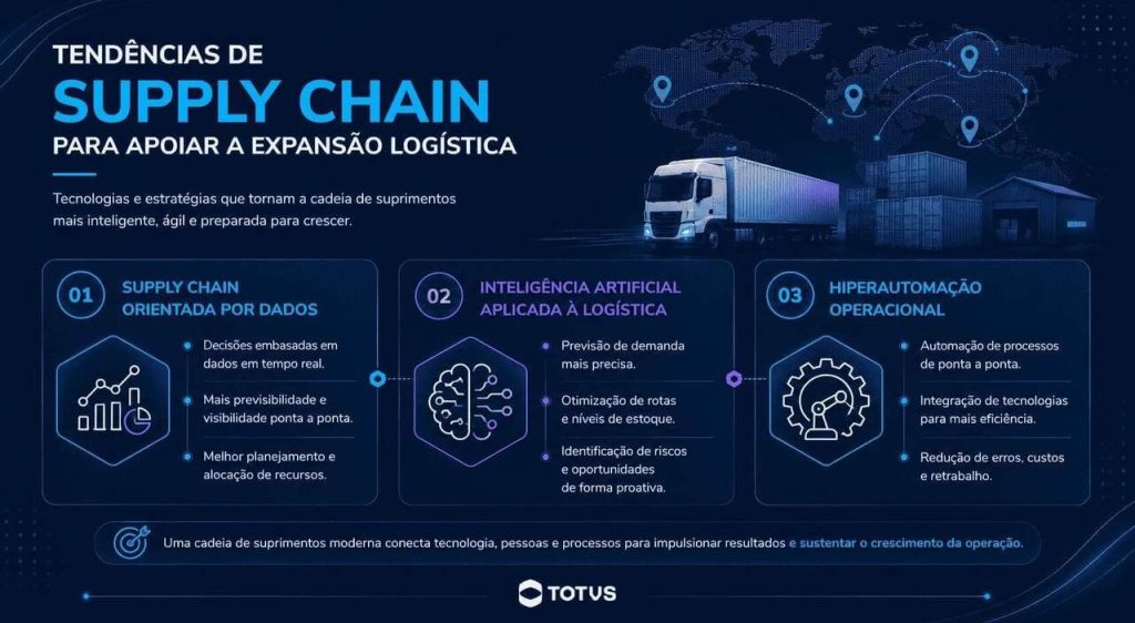 Infográfico apresenta tendências de supply chain que impulsionam a expansão logística, incluindo gestão orientada por dados, inteligência artificial aplicada à logística e hiperautomação operacional para aumentar eficiência e escalabilidade.
