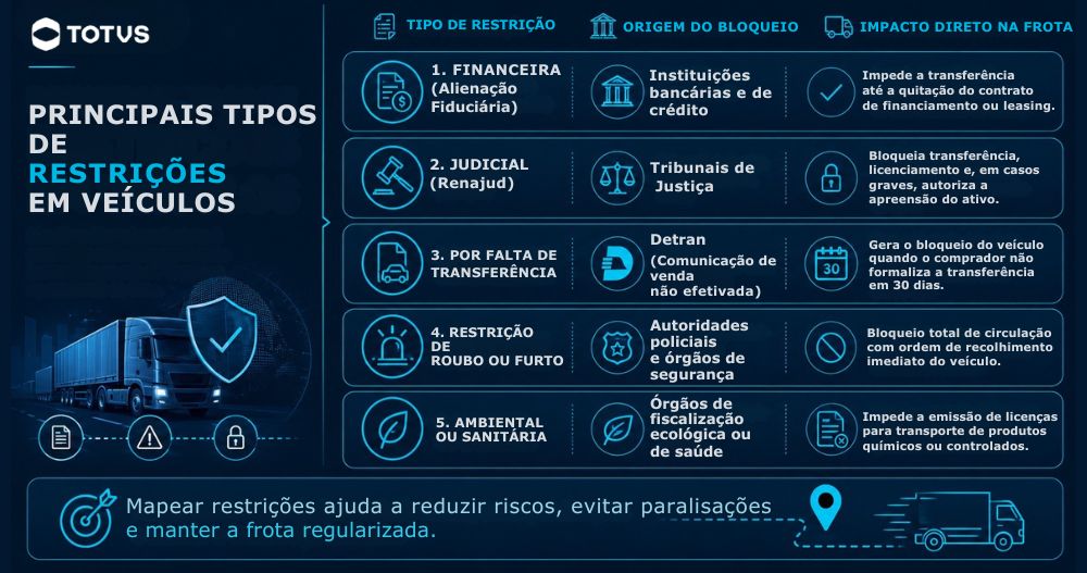 Infográfico sobre gestão de frotas corporativas detalhando os 5 tipos de restrição administrativa de veículo. Fonte: ChatGPT